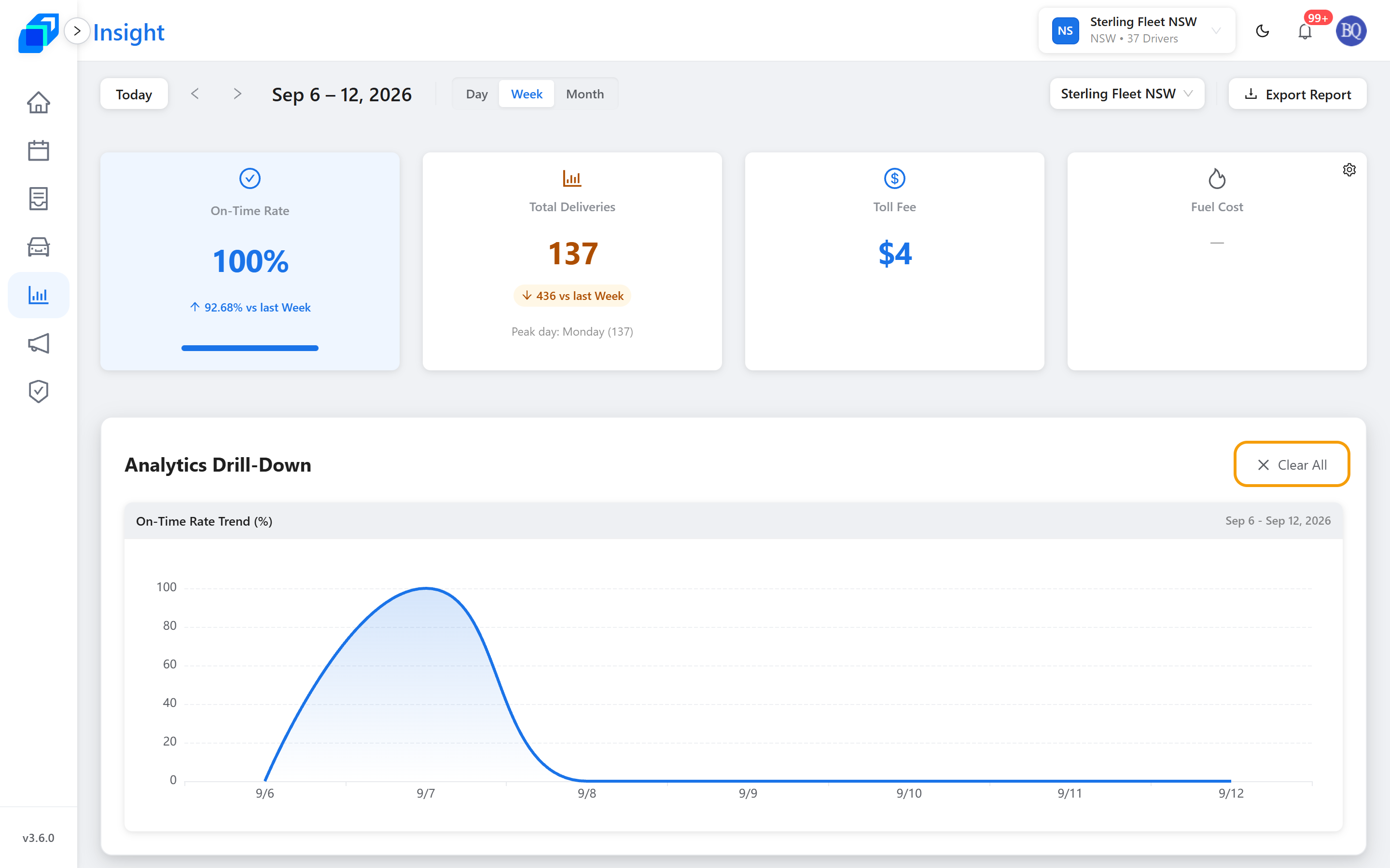 The Analytics Drill-Down chart open below the cards, with Clear All marked