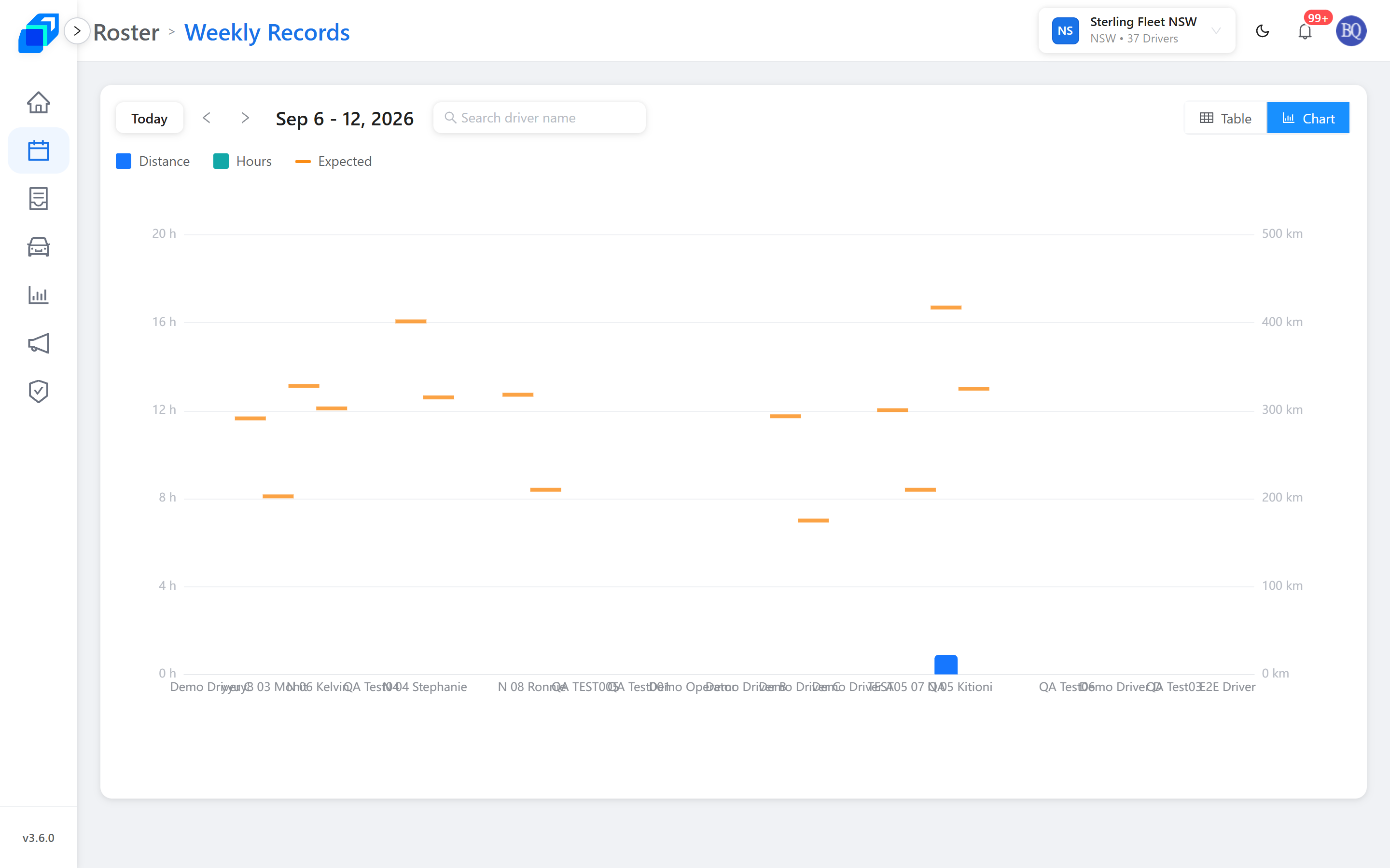 The Chart view – Hours and Distance per driver against Expected