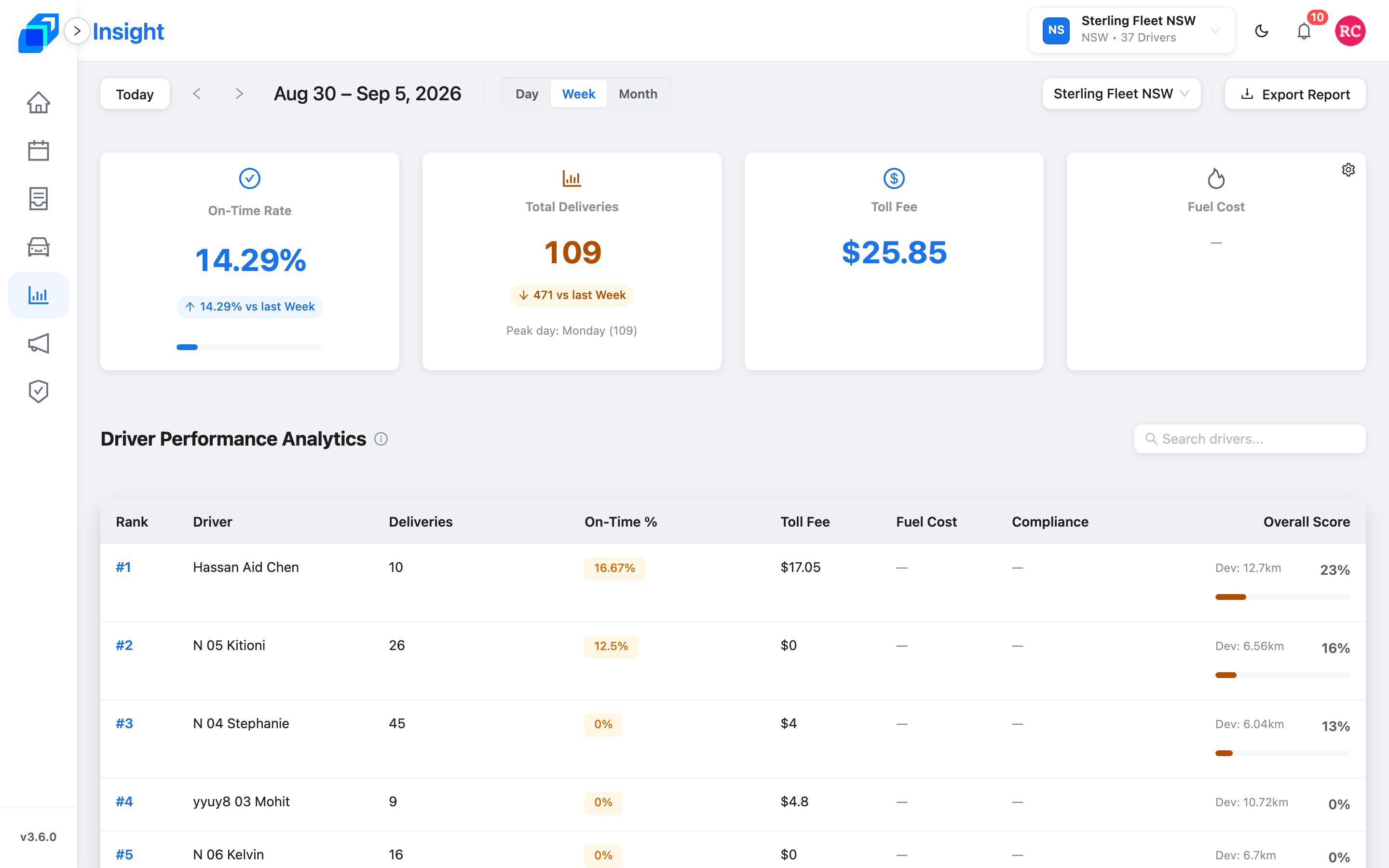 Insight 儀表板：四張 KPI 卡片，下面是 Driver Performance Analytics 排名表
